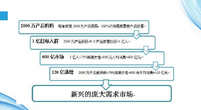 產后修復項目，女人第二次生命，您能不注意嗎？