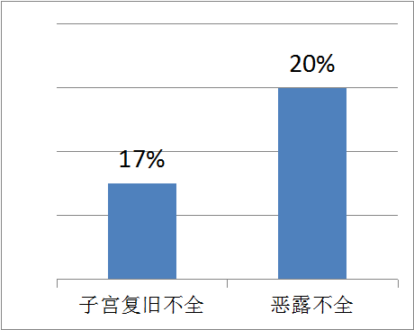 產(chǎn)后康復治療儀，解決你對產(chǎn)后子宮復舊不全的盲點