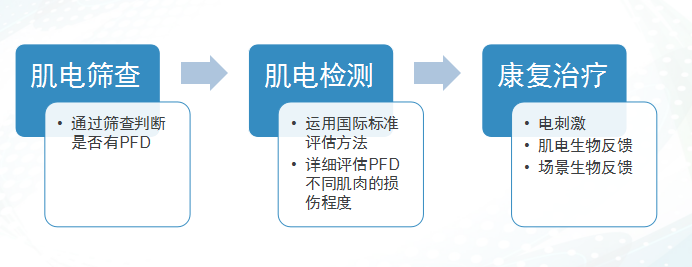 盆底康復治療儀里的專業(yè)盆底康復評估和治療的流程是什么？