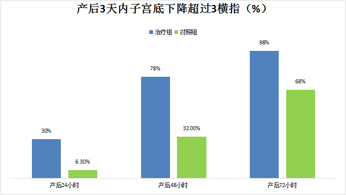 通澤產(chǎn)后康復(fù)治療儀/仿生物電刺激子宮復(fù)舊效果如何？