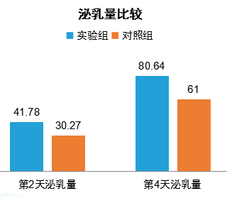 仿生物電刺激治療產(chǎn)后缺乳效果怎么樣？